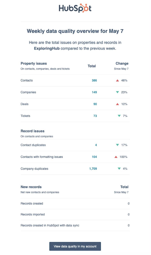 Data Quality Weekly Digest