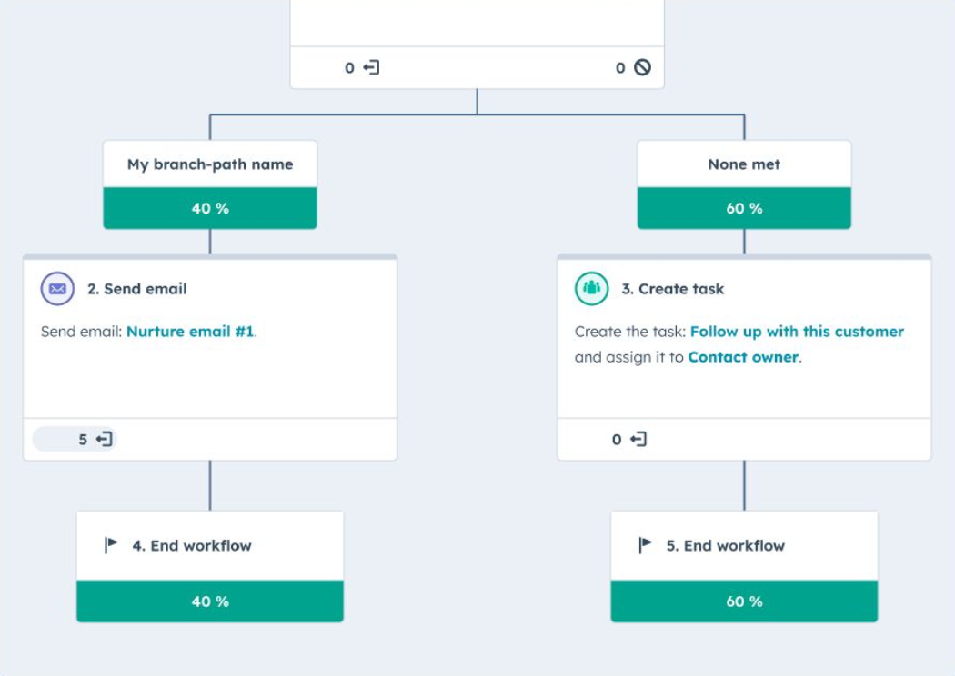 Workflow Conversion Metrics